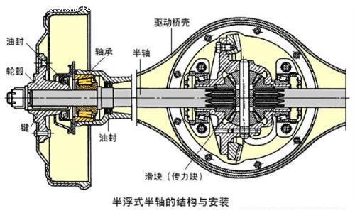 汽车整体桥介绍 结构解析