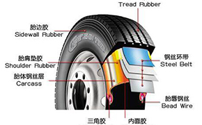 子午线轮胎是什么意思?子午线轮胎结构