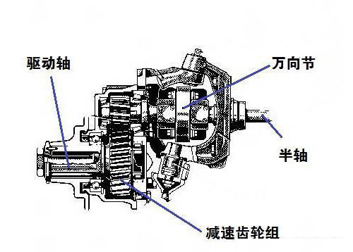 汽车整体桥介绍结构解析