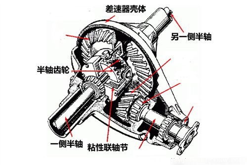 中央差速器有什么用详细介绍说明