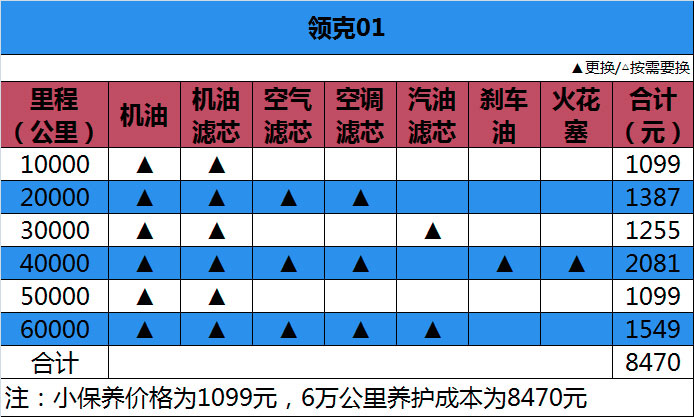 领克01的保养周期和保养费用解析,首保需1099元